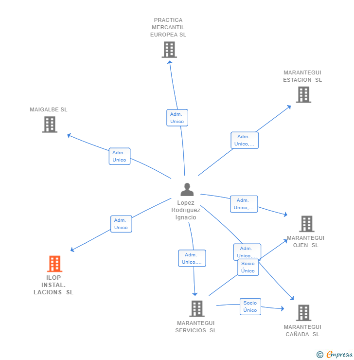 Vinculaciones societarias de ILOP INSTAL.LACIONS SL