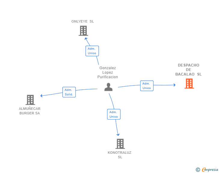 Vinculaciones societarias de DESPACHO DE BACALAO SL