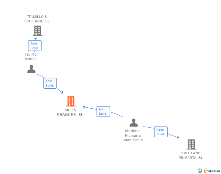 Vinculaciones societarias de SILOS FRANCES SL