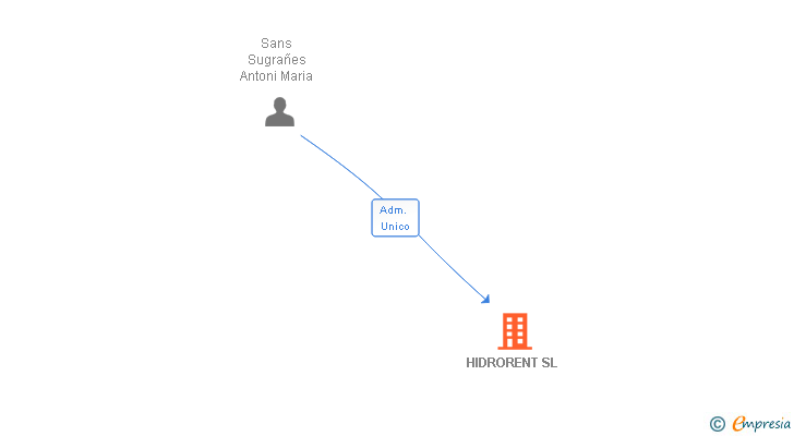 Vinculaciones societarias de HIDRORENT SL