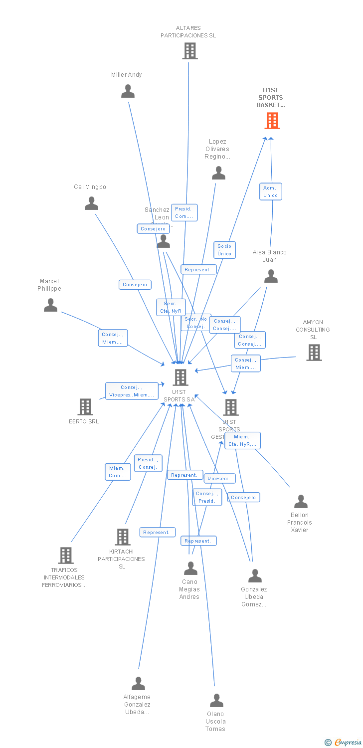 Vinculaciones societarias de U1ST SPORTS BASKET ESPAÑA SL