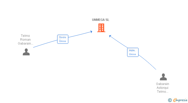 Vinculaciones societarias de UNMEGA SL