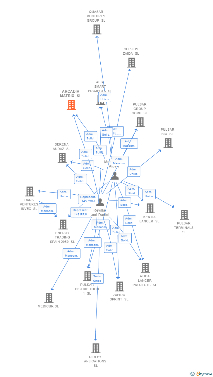 Vinculaciones societarias de ARCADIA MATRIX SL