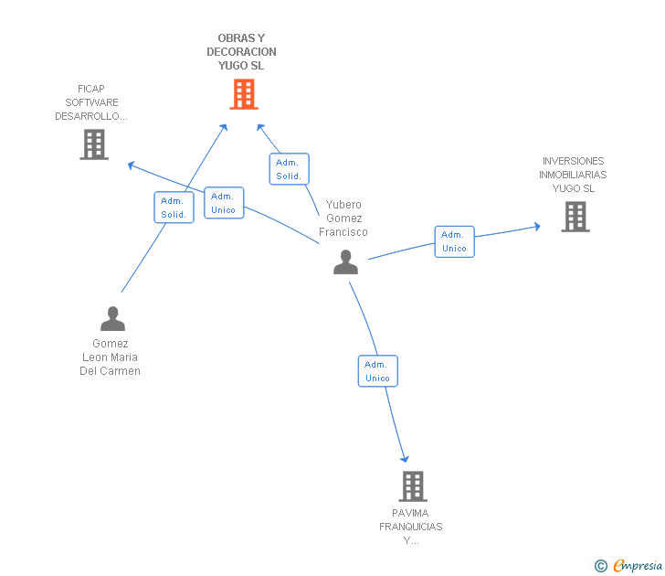 Vinculaciones societarias de OBRAS Y DECORACION YUGO SL