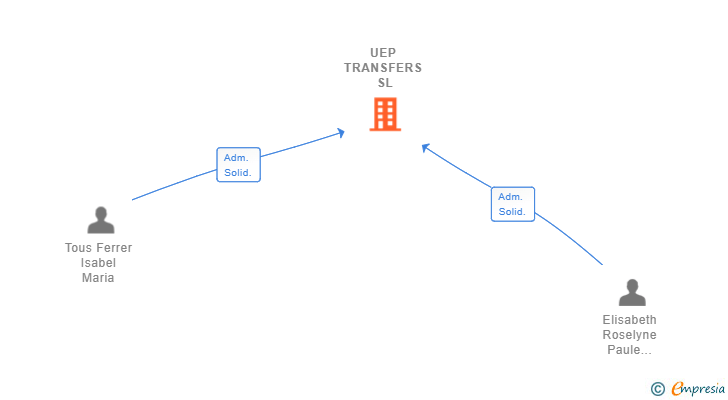 Vinculaciones societarias de UEP TRANSFERS SL