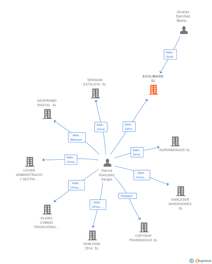 Vinculaciones societarias de SOULMARK SL