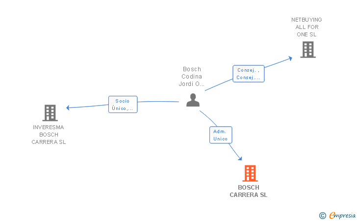 Vinculaciones societarias de BOSCH CARRERA SL