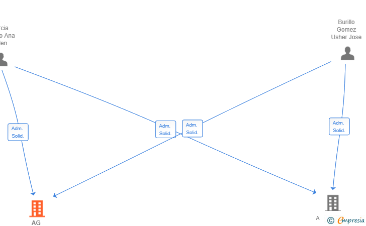 Vinculaciones societarias de AG DENTALBIO SL