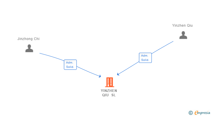 Vinculaciones societarias de YINZHEN QIU SL