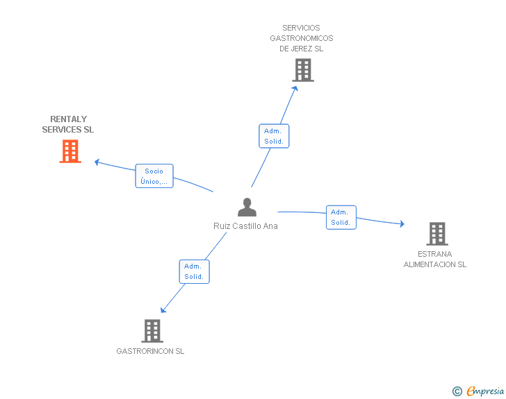 Vinculaciones societarias de RENTALY SERVICES SL
