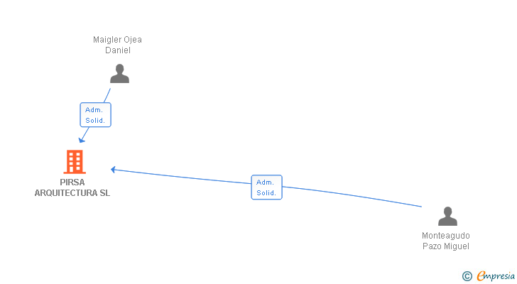 Vinculaciones societarias de PIRSA ARQUITECTURA SL