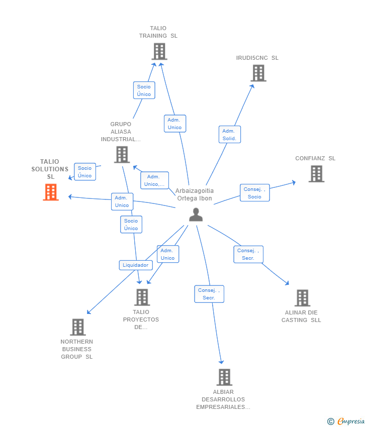 Vinculaciones societarias de TALIO SOLUTIONS SL