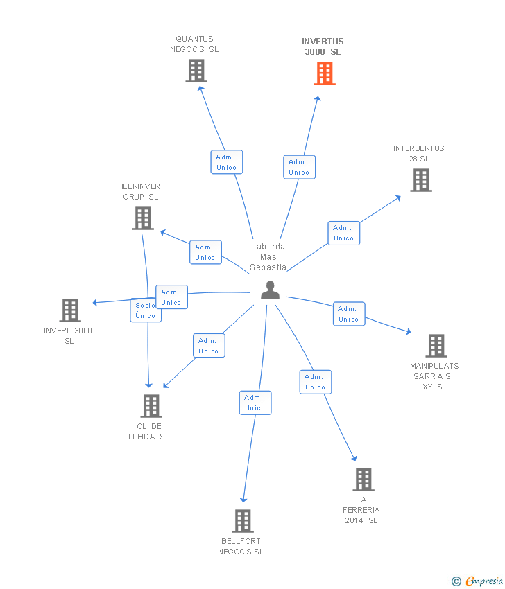 Vinculaciones societarias de INVERTUS 3000 SL