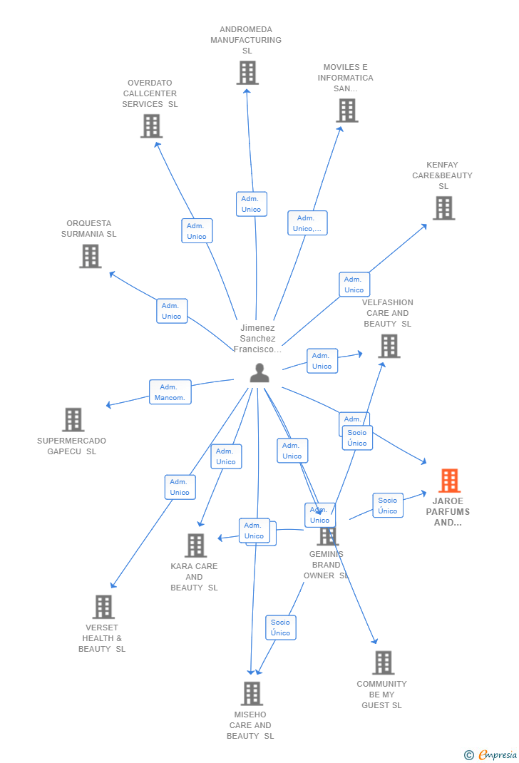 Vinculaciones societarias de CICNO PERFUMS AND COSMETICS SL