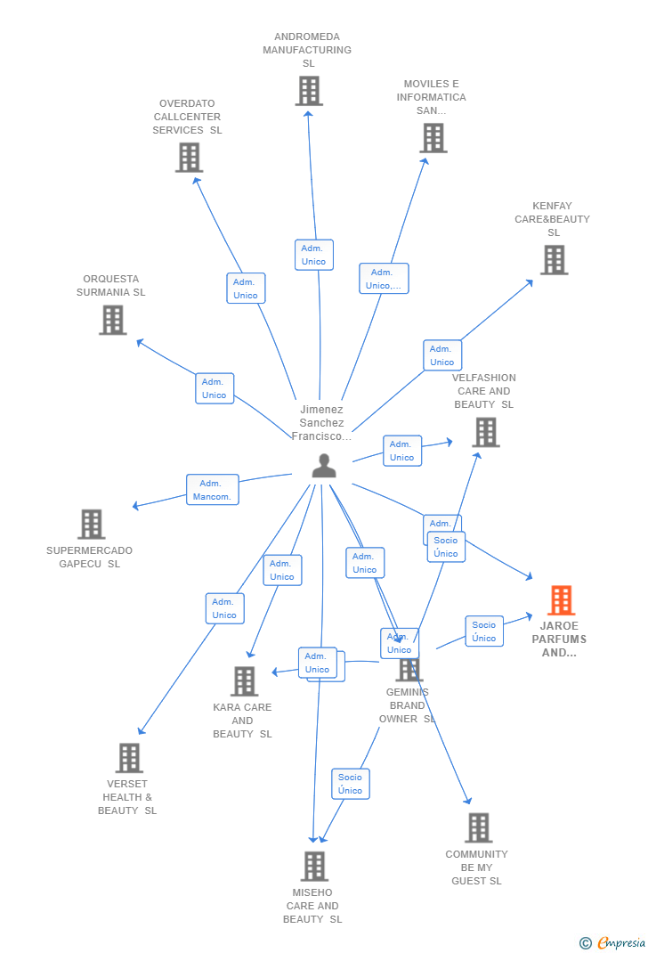 Vinculaciones societarias de JAROE PARFUMS AND COSMETICS SL