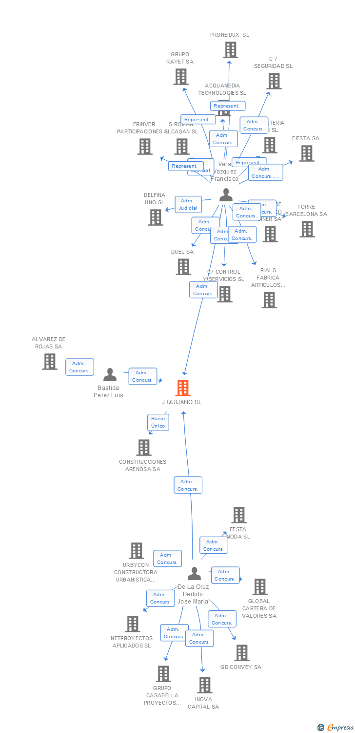 Vinculaciones societarias de J QUIJANO SL
