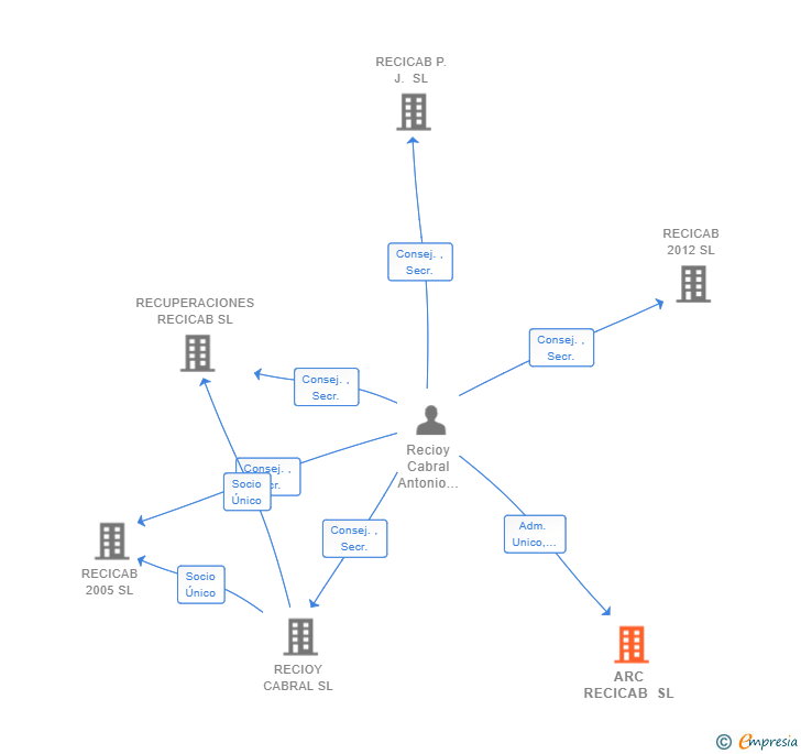 Vinculaciones societarias de ARC RECICAB SL