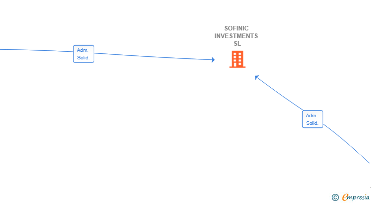 Vinculaciones societarias de SOFINIC INVESTMENTS SL