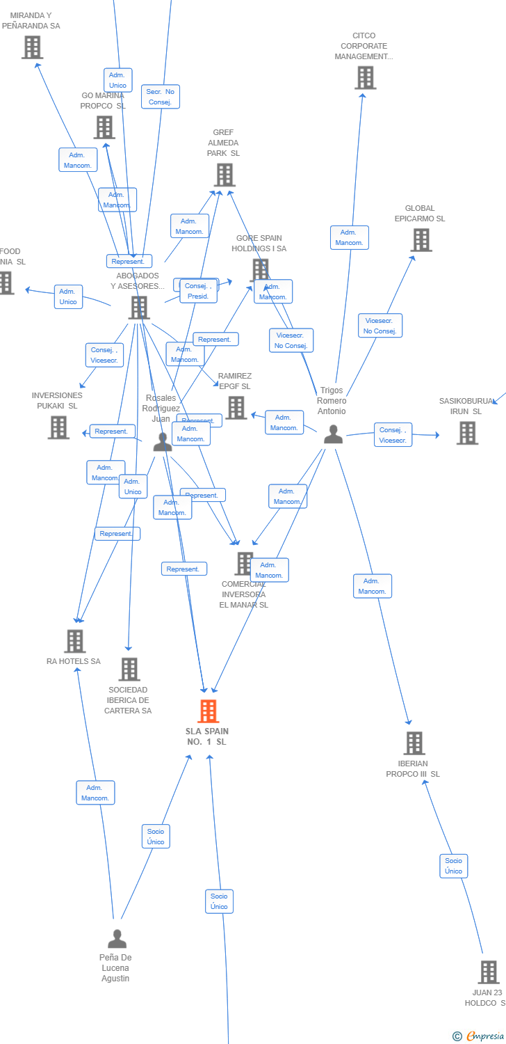 Vinculaciones societarias de SLA SPAIN NO. 1 SL
