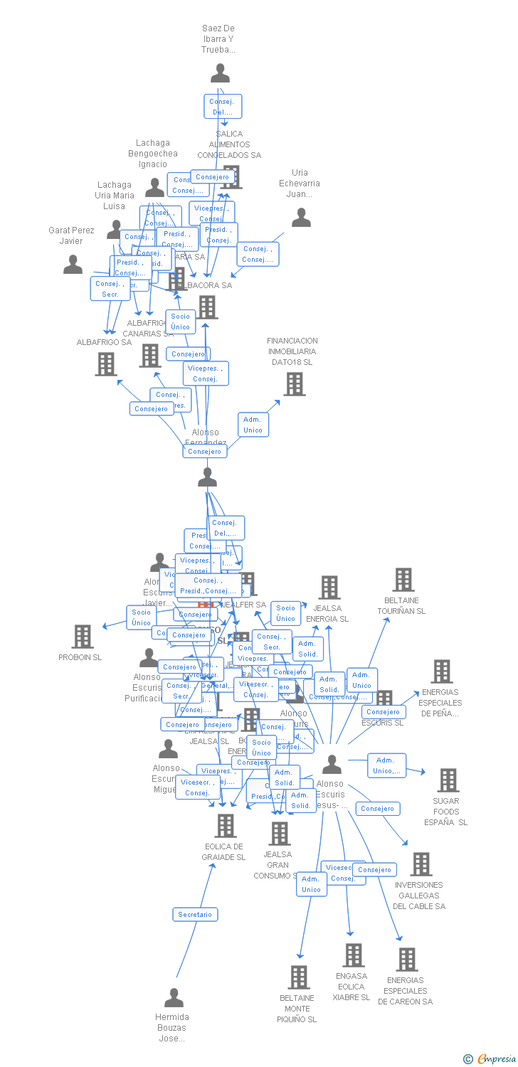 Vinculaciones societarias de ALONSO ESCURIS SL
