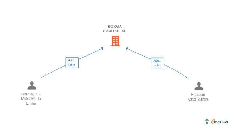 Vinculaciones societarias de BORGA CAPITAL SL