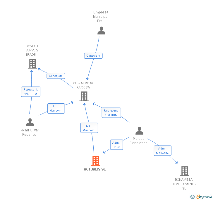 Vinculaciones societarias de ACTUALIS SL