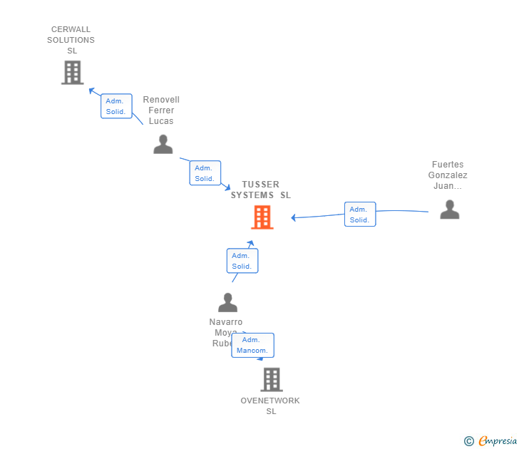 Vinculaciones societarias de TUSSER SYSTEMS SL