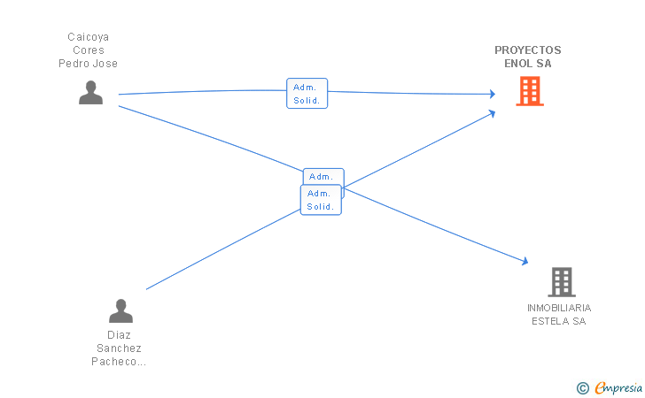 Vinculaciones societarias de PROYECTOS ENOL SA