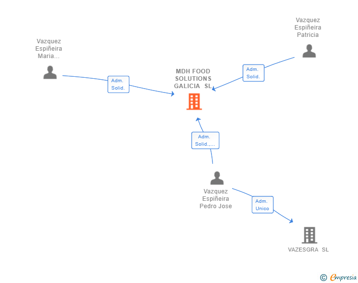Vinculaciones societarias de MDH FOOD SOLUTIONS GALICIA SL