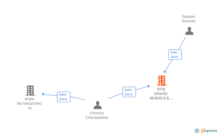 Vinculaciones societarias de RTB HOUSE SERVICES IBERIA SL