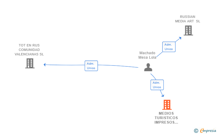 Vinculaciones societarias de MEDIOS TURISTICOS IMPRESOS SL