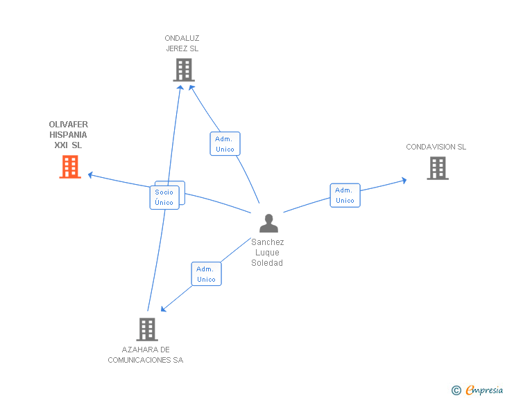 Vinculaciones societarias de OLIVAFER HISPANIA XXI SL