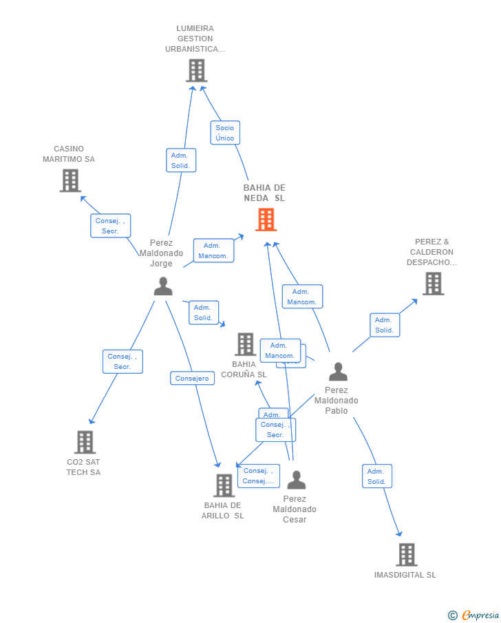 Vinculaciones societarias de BAHIA DE NEDA SL