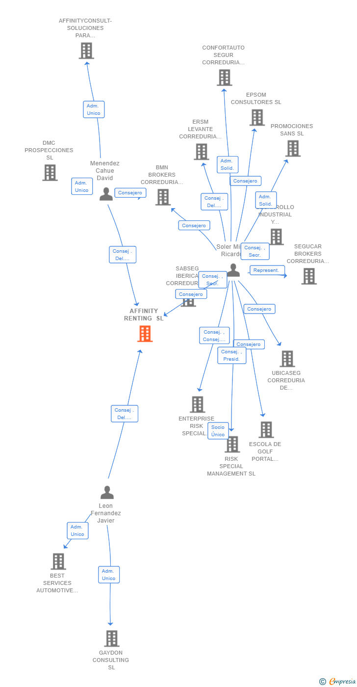 Vinculaciones societarias de AFFINITY RENTING SL