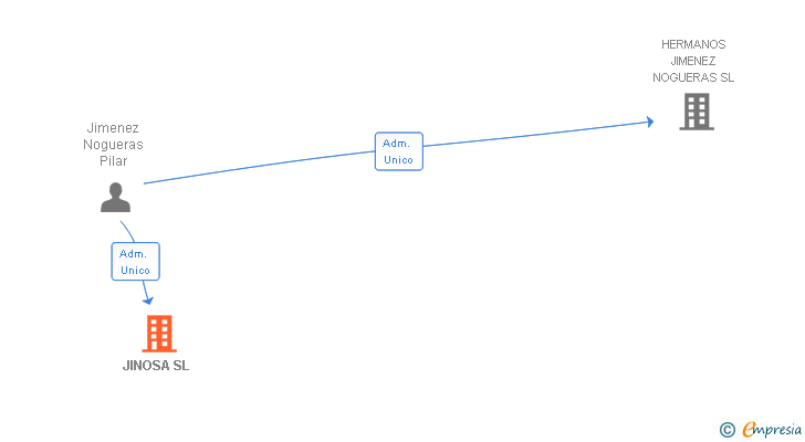 Vinculaciones societarias de JINOSA SL