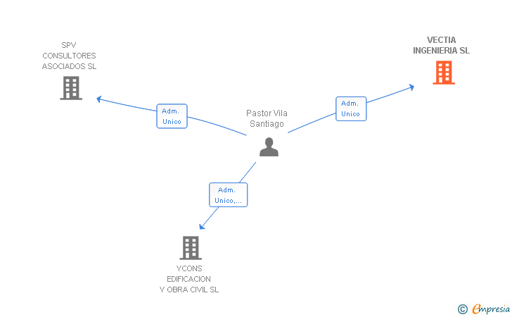 Vinculaciones societarias de VECTIA INGENIERIA SL