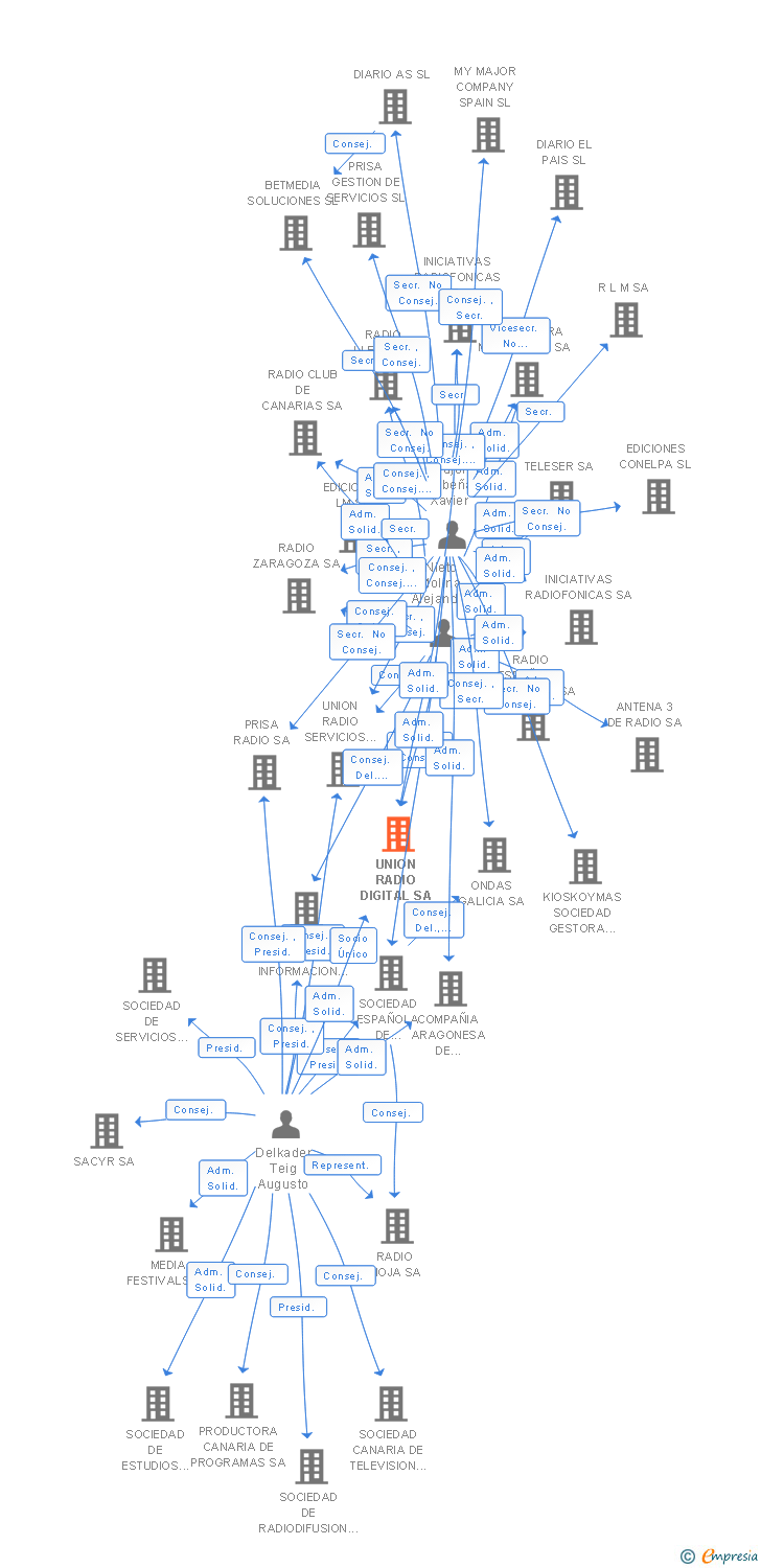 Vinculaciones societarias de UNION RADIO DIGITAL SA