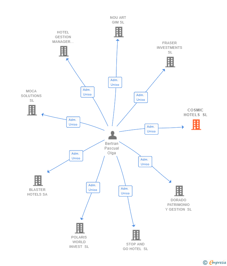 Vinculaciones societarias de COSMIC HOTELS SL