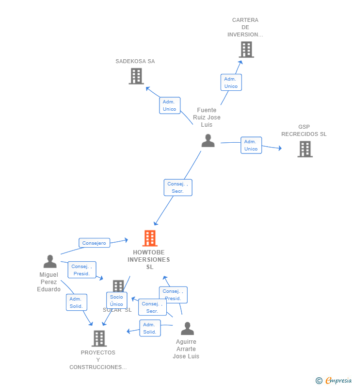 Vinculaciones societarias de HOWTOBE INVERSIONES SL