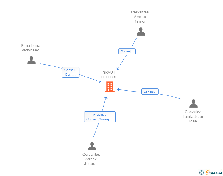 Vinculaciones societarias de SKAUT TECH SL