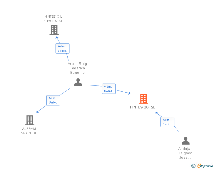 Vinculaciones societarias de HINTES 2G SL