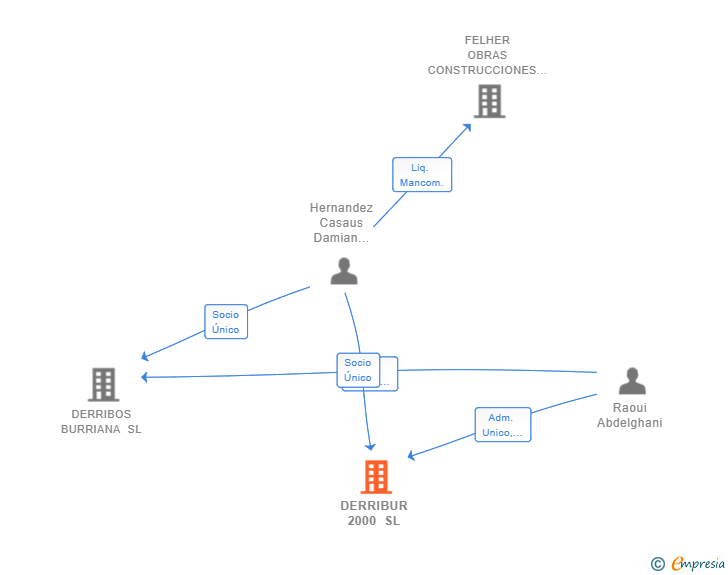 Vinculaciones societarias de DERRIBUR 2000 SL
