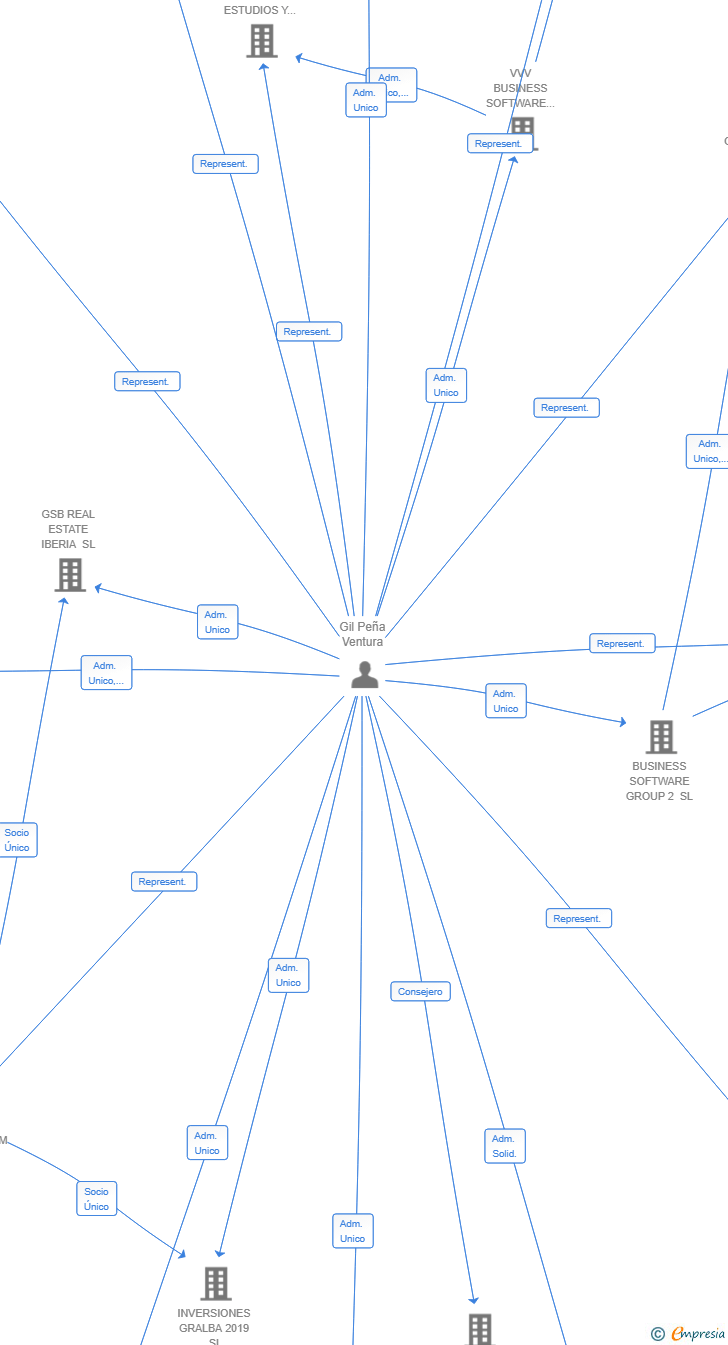 Vinculaciones societarias de VVV CARRY BSG2 SL