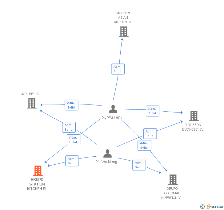 Vinculaciones societarias de GRUPO STATION KITCHEN SL