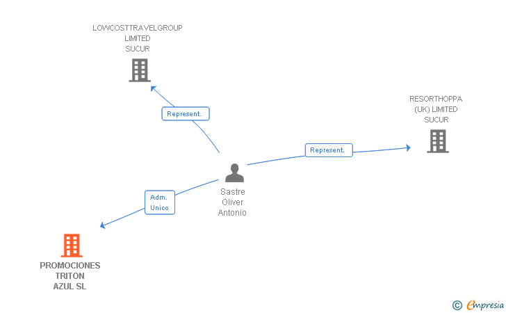 Vinculaciones societarias de PROMOCIONES TRITON AZUL SL