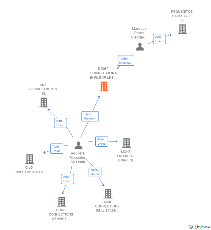 Vinculaciones societarias de HOME CONNECTIONS INVESTMENT SINCE 2001 SL (EXTINGUIDA)
