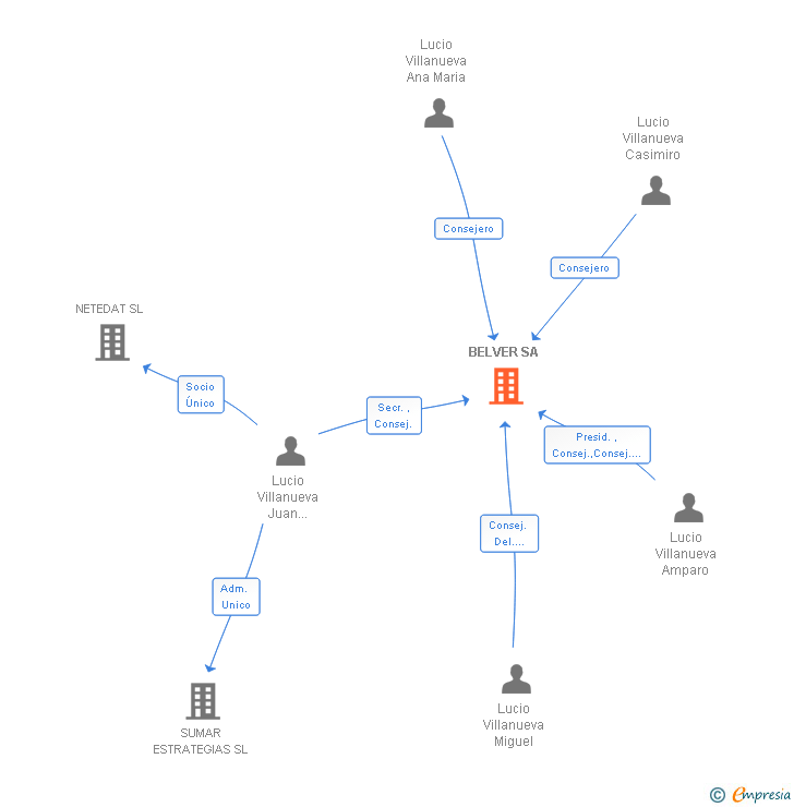 Vinculaciones societarias de BELVER SA