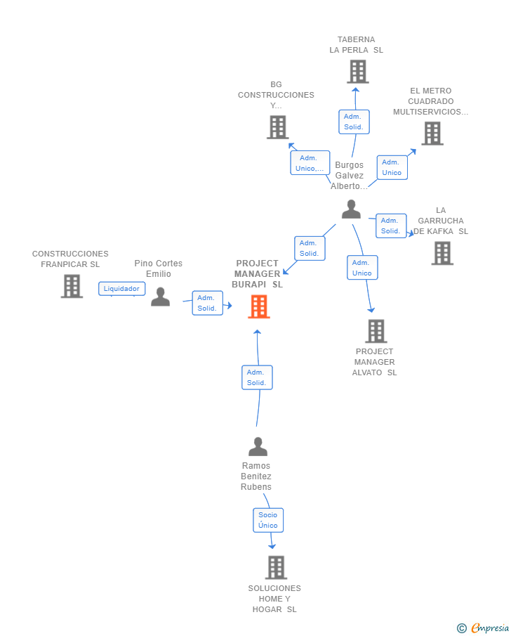 Vinculaciones societarias de PROJECT MANAGER BURAPI SL
