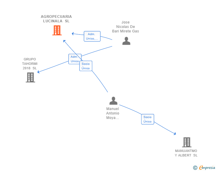 Vinculaciones societarias de AGROPECUARIA LUCINALA SL