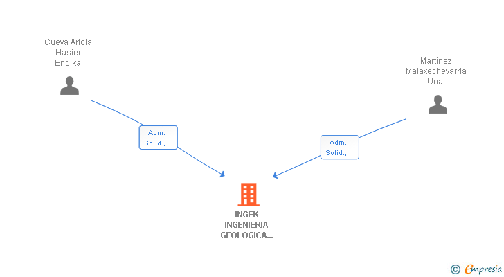 Vinculaciones societarias de INGEK INGENIERIA GEOLOGICA Y GEOTECNIA SLP